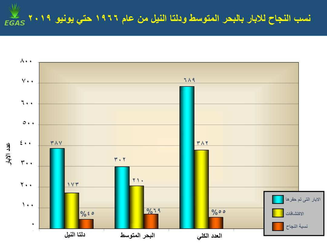 نسب النجاح