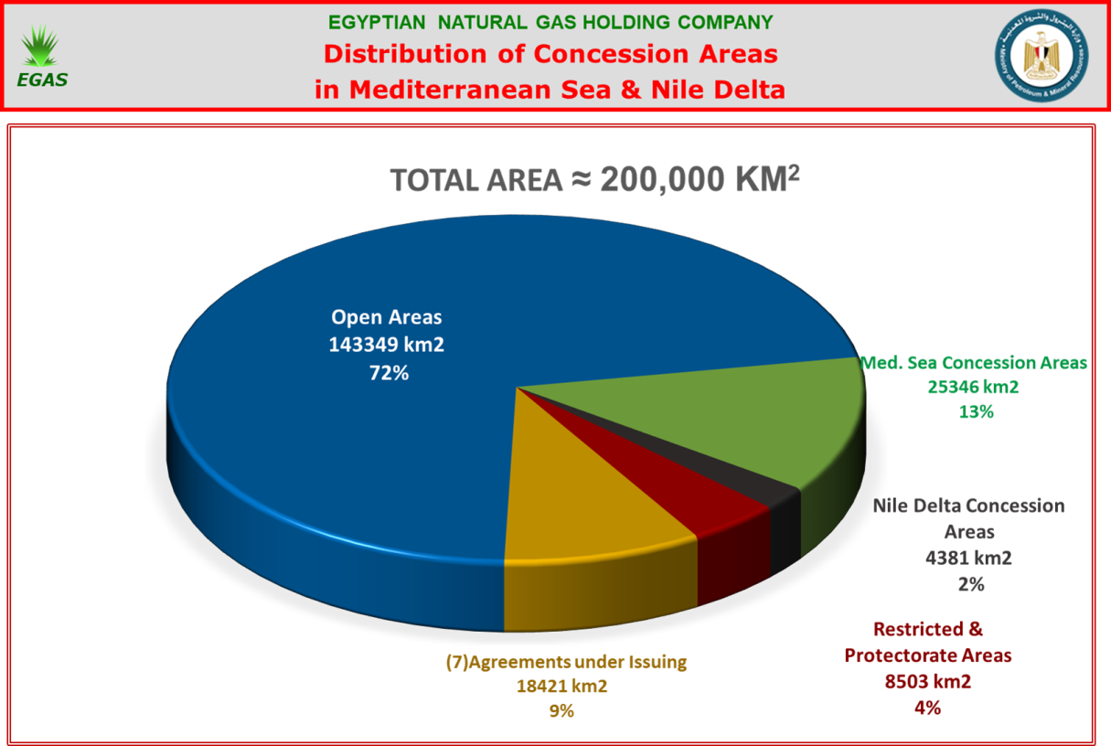 Distribution 