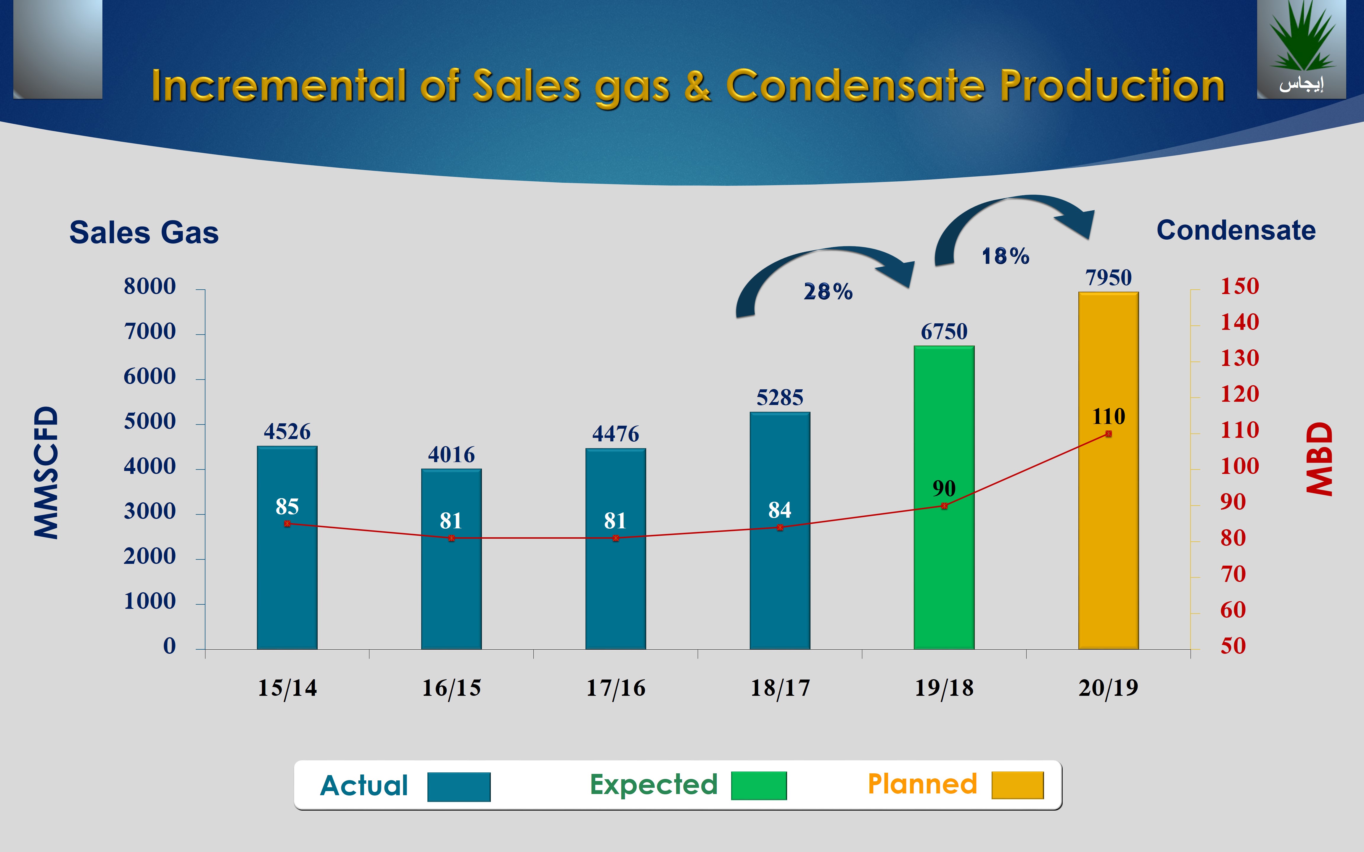 Incremental of Sales gas & Condensate Production