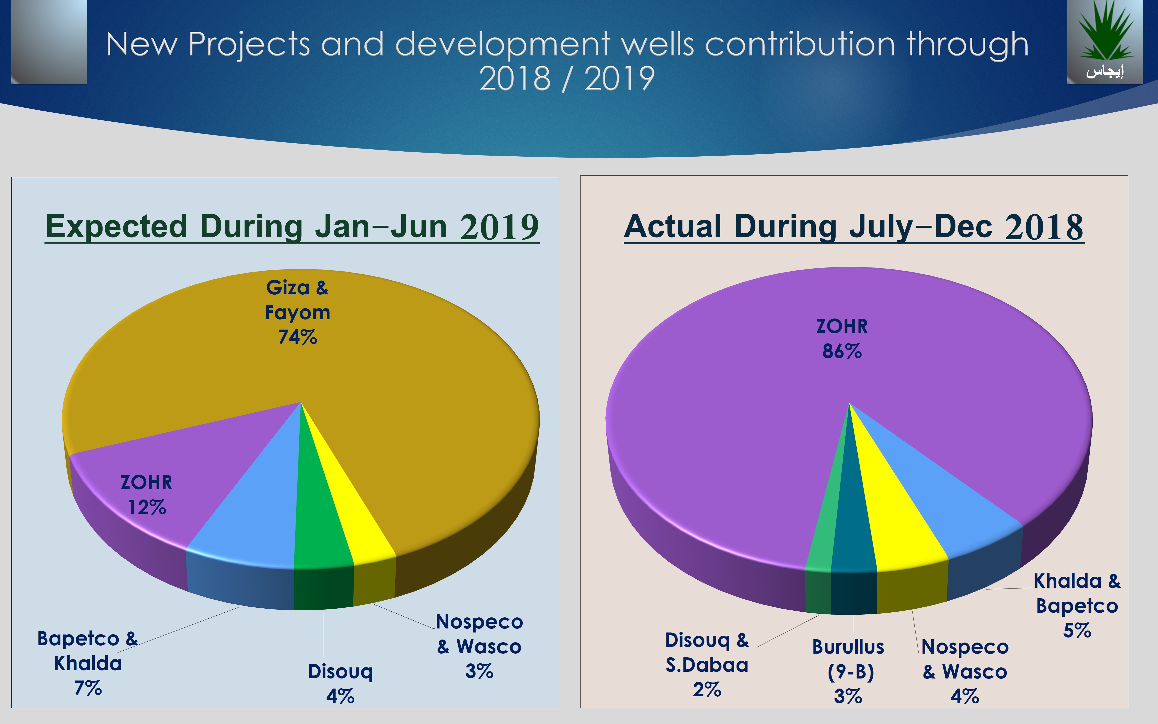 New Projects and development wells contribution through 2018 / 2019